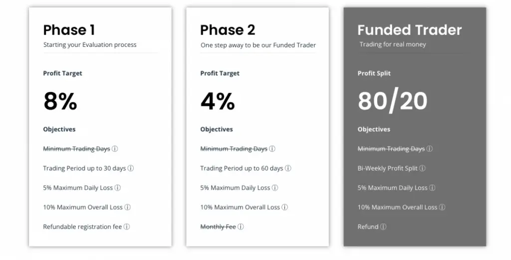 Types of True Forex Funds account