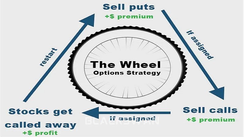 Wheel options strategy